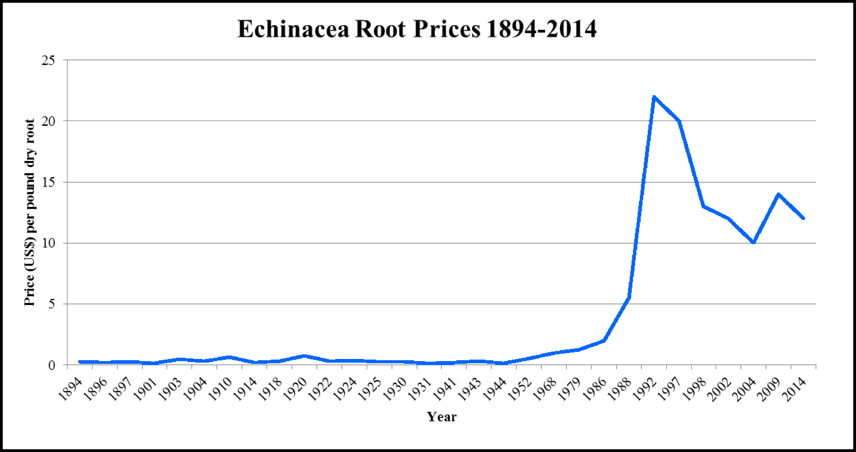 Echinacea Root Prices graph from 1894 - 2014